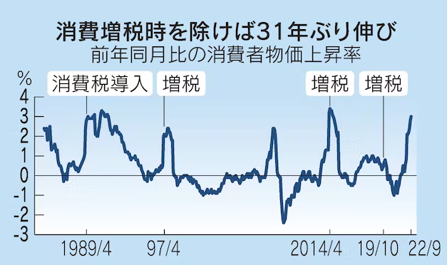 【出典】日本経済新聞_9月消費者物価3.0%上昇　31年ぶり3%台、円安響く
